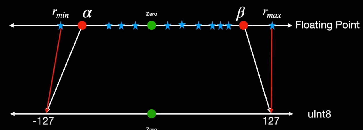 Model Quantization in Deep Learning