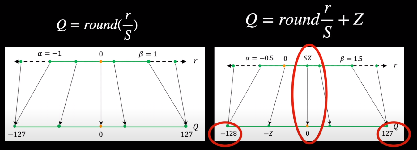 Model Quantization in Deep Learning