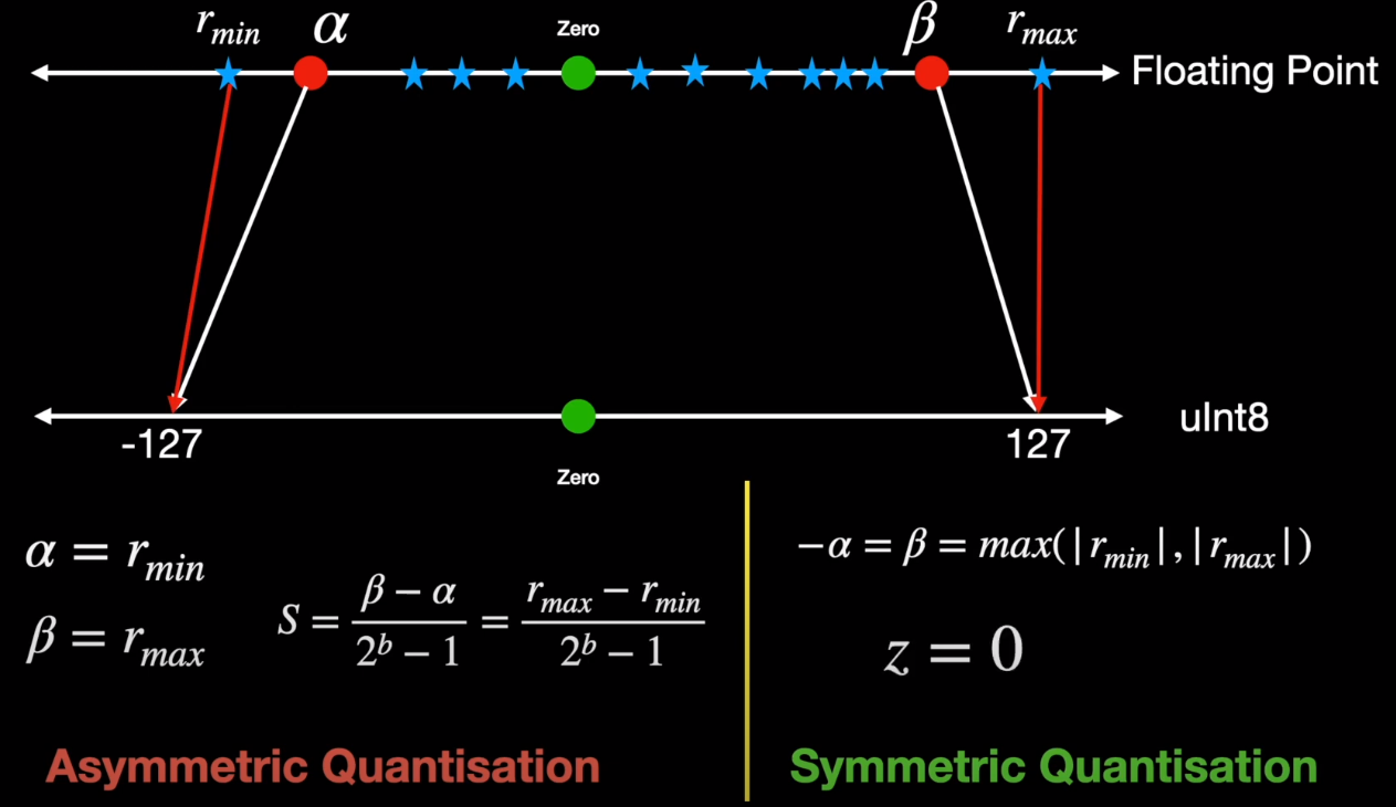 Model Quantization in Deep Learning